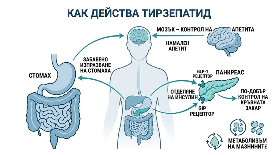 tirzepatide